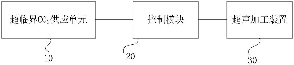 一种超临界CO2和超声复合加工系统及其控制方法、机床与流程