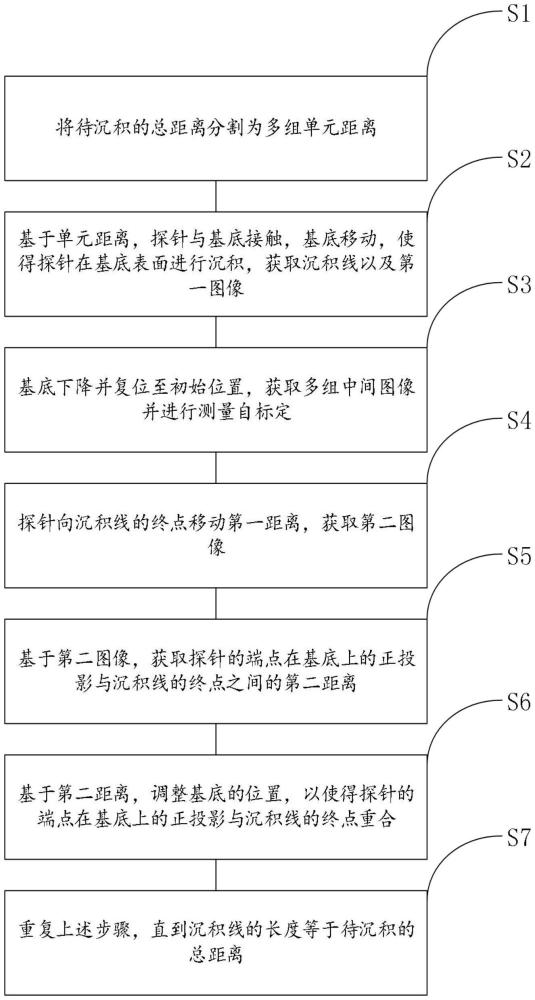 基于視覺反饋的跨尺度連續(xù)微液滴沉積方法及系統(tǒng)