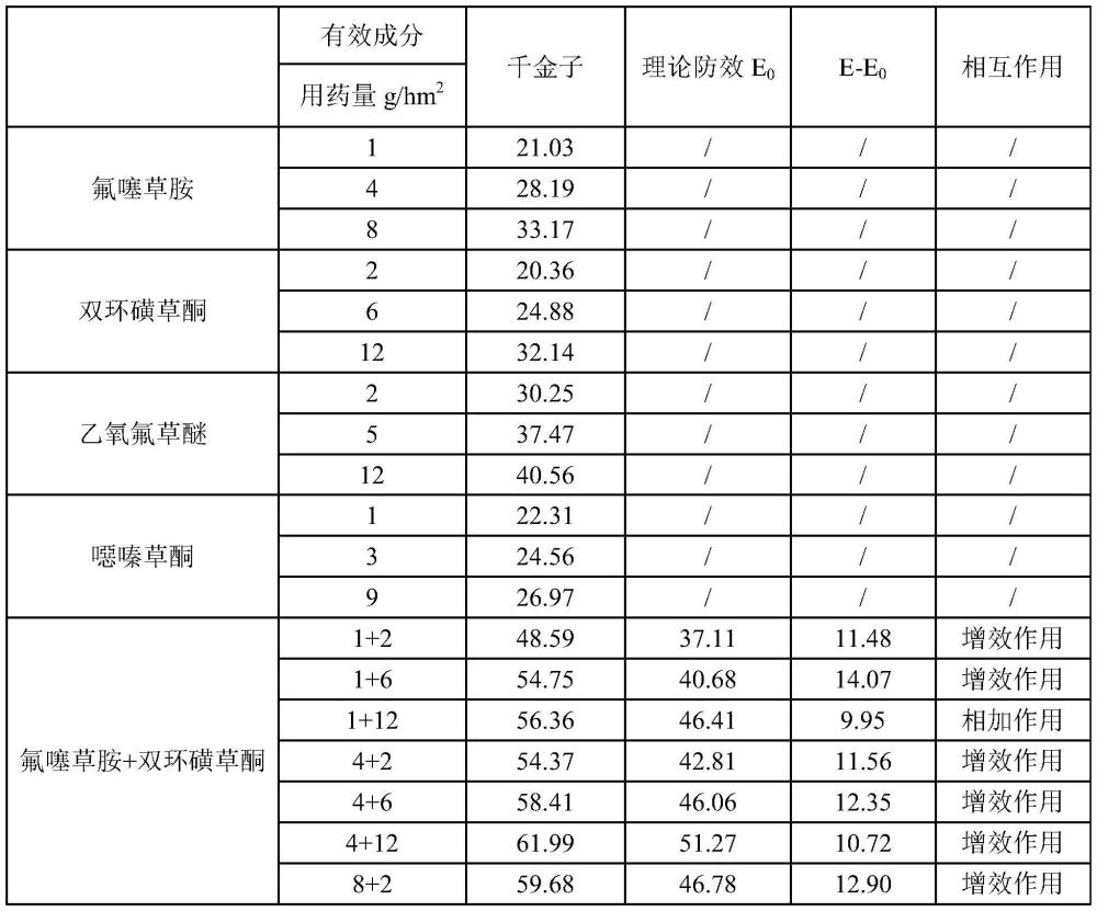 一种含有氟噻草胺的除草组合物及其应用的制作方法