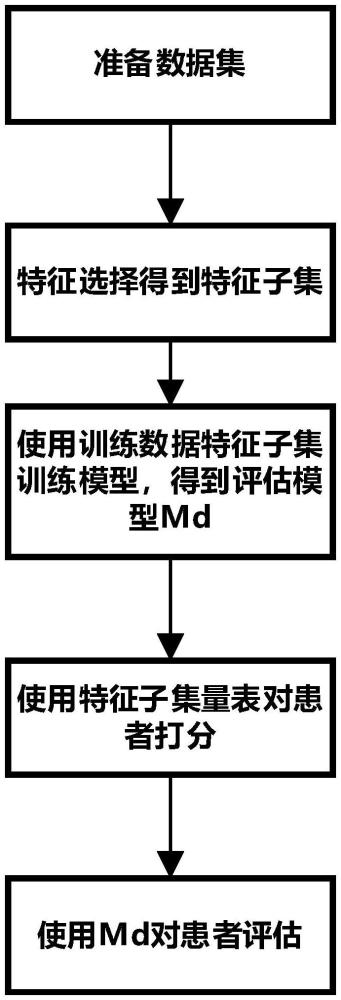 一种基于机器学习的孤独症快速评估方法与流程