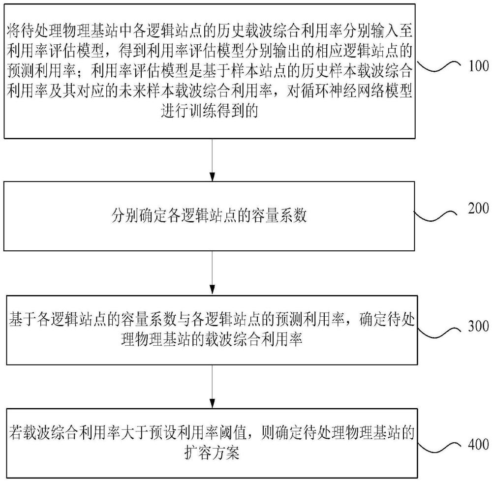 無線網(wǎng)站點(diǎn)擴(kuò)容方法、裝置、電子設(shè)備、介質(zhì)及產(chǎn)品與流程