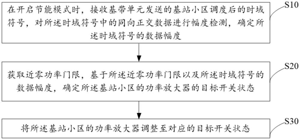 基站节能方法、装置、设备、存储介质及产品与流程