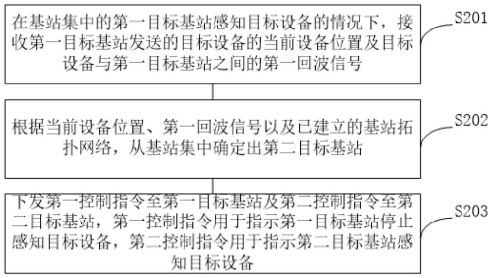 一种感知方法及算力平台与流程