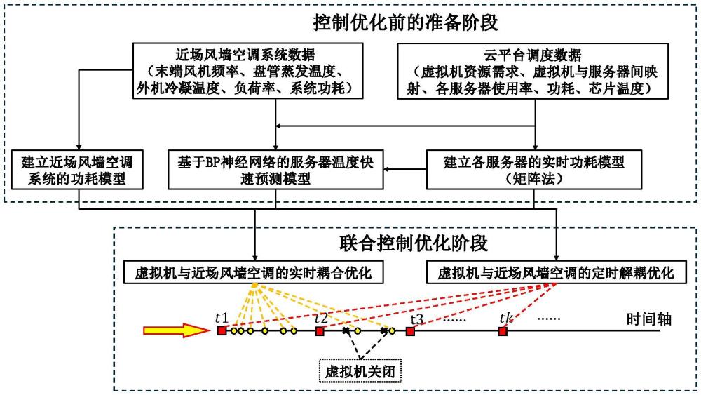 一种适用于近场风墙微模块的协同控制优化方法