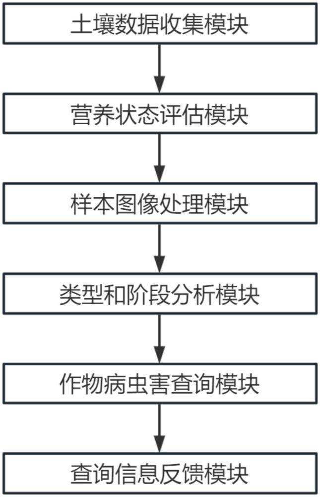 农作物土壤微量元素及病虫害智能分析查询系统及方法与流程