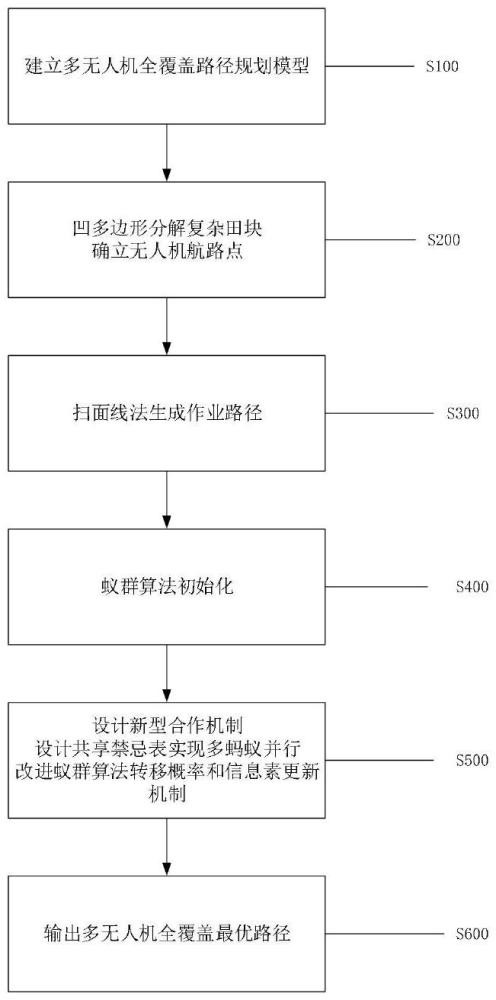 一种基于新型合作机制多种群蚁群算法的多无人机全覆盖路径规划方法