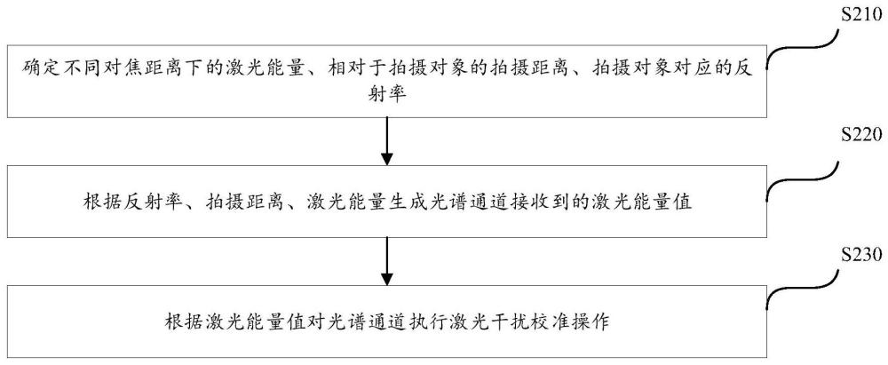 針對(duì)激光干擾的校準(zhǔn)方法、裝置、介質(zhì)及設(shè)備與流程