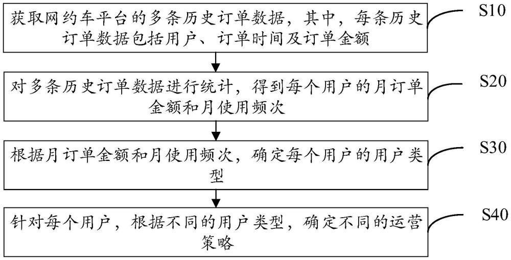 网约车运营策略确定方法、装置、设备及可读存储介质与流程