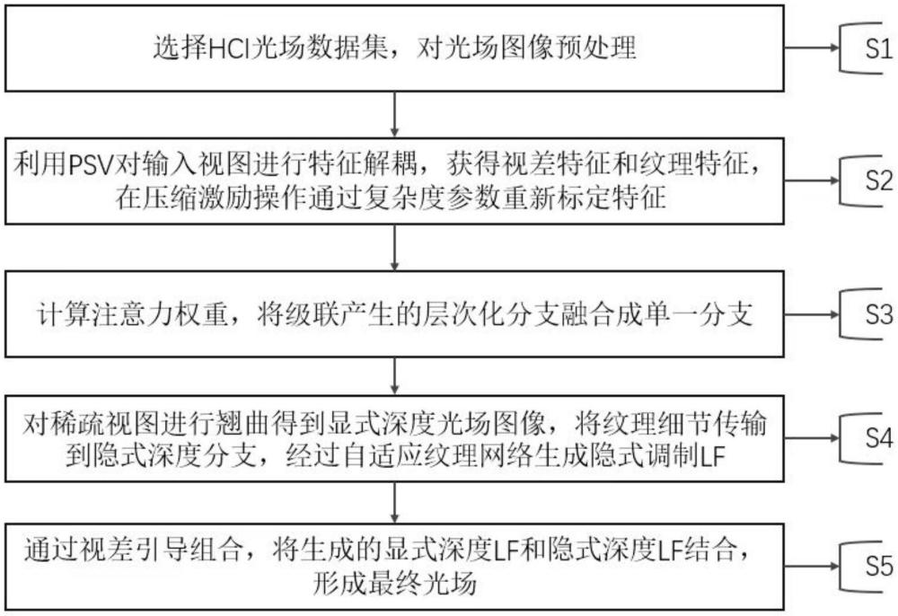 一种自适应纹理混合特征再校准网络的光场新视点重建方法