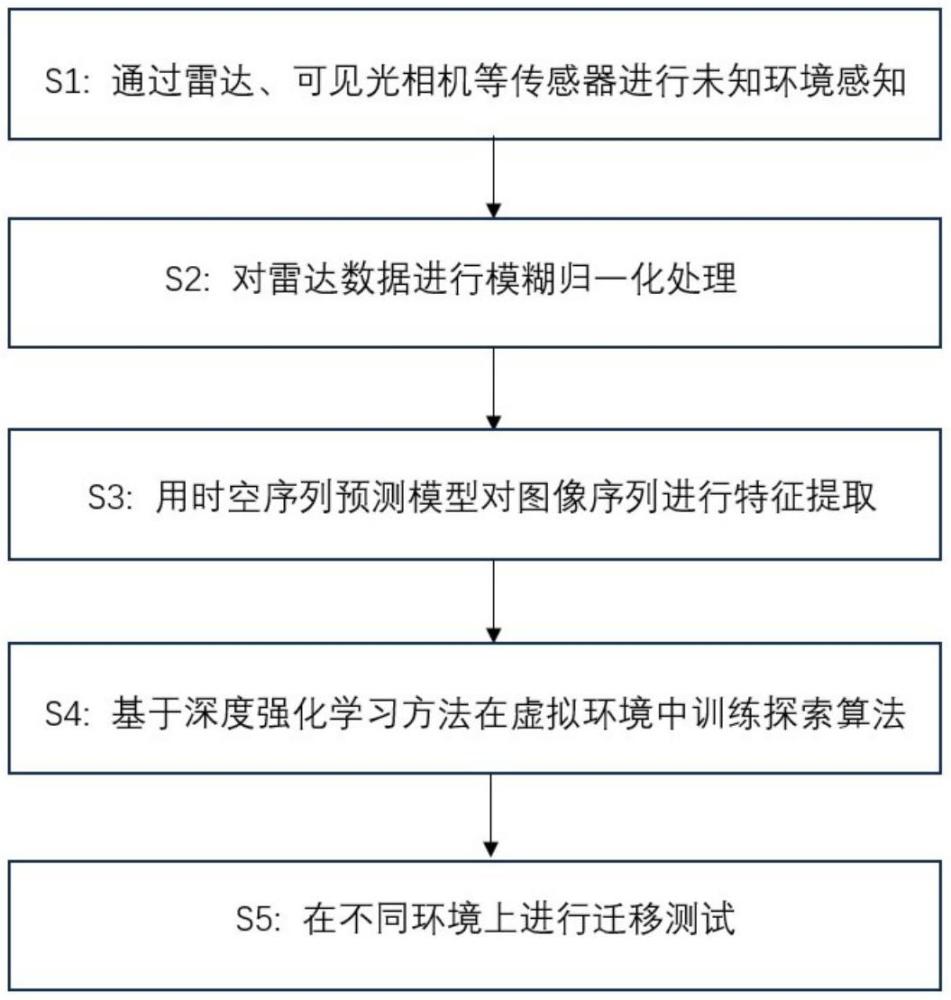 一种基于深度强化学习的无人车未知环境探索算法