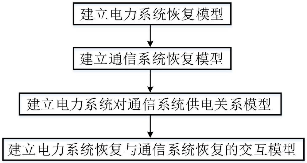 一种考虑电力-通信系统协同的负荷恢复方法