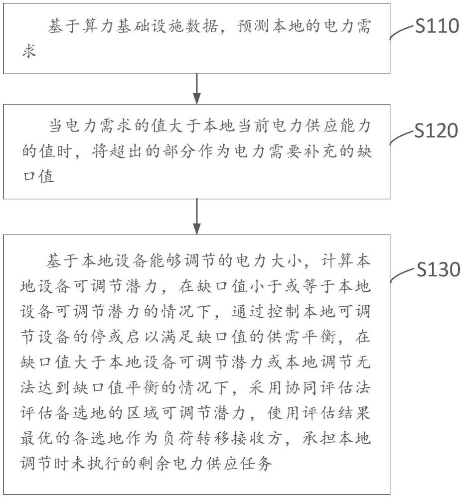 算力基础设施的电力供应能力调节方法及装置与流程