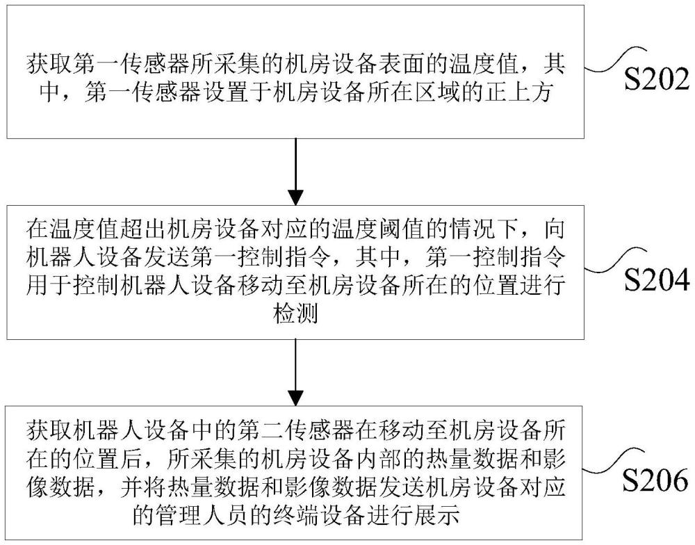 机房温度监测方法、装置、系统、电子设备及存储介质与流程