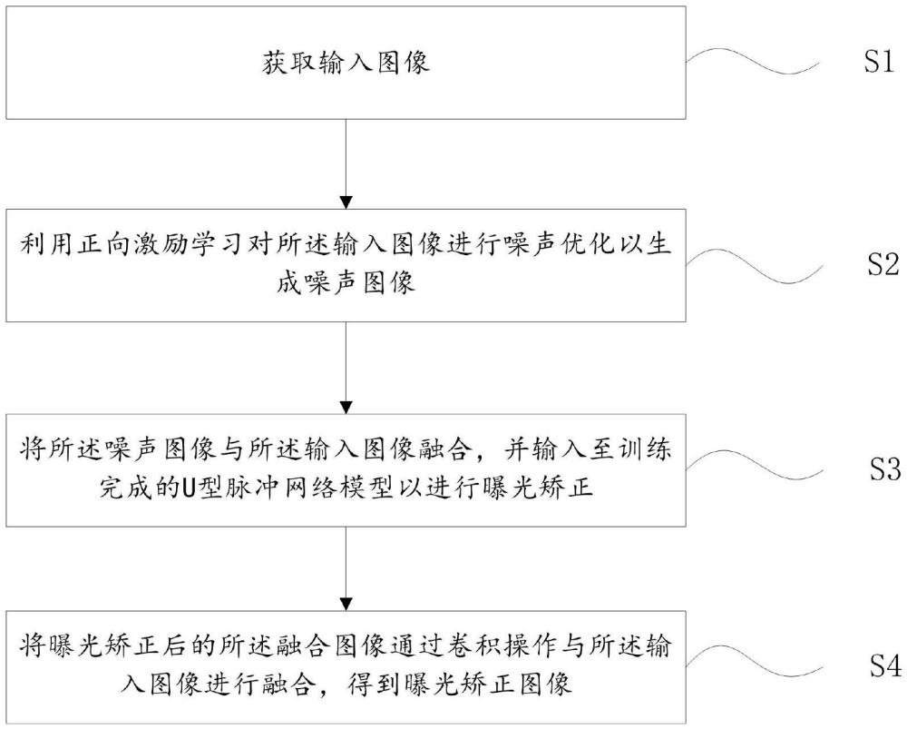 一種基于U型脈沖網(wǎng)絡(luò)的圖像曝光矯正方法