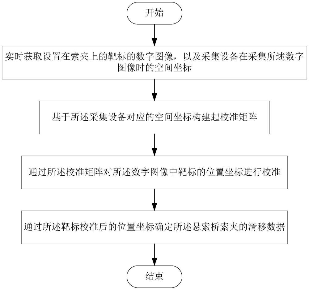 悬索桥索夹滑移监测方法及系统与流程