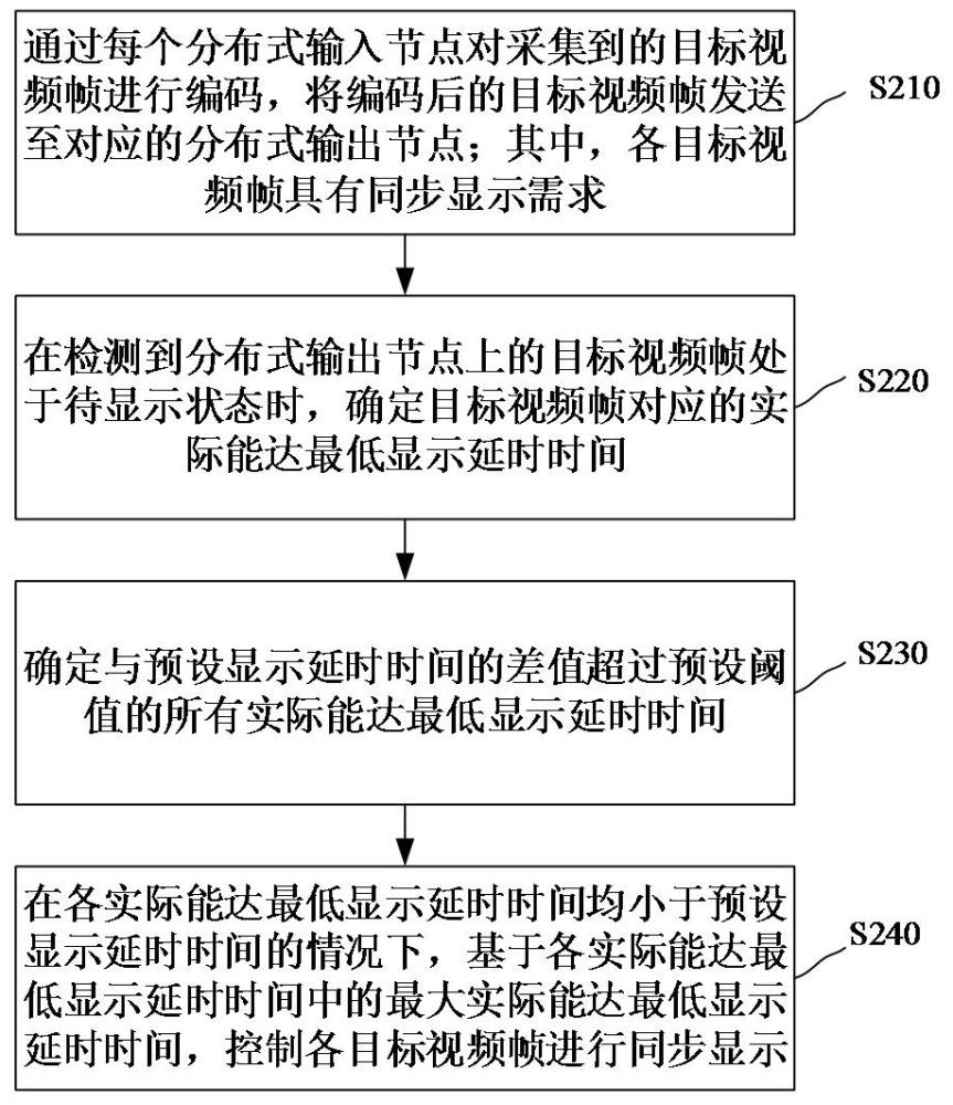 分布式视频同步显示方法、装置、计算机设备和存储介质与流程