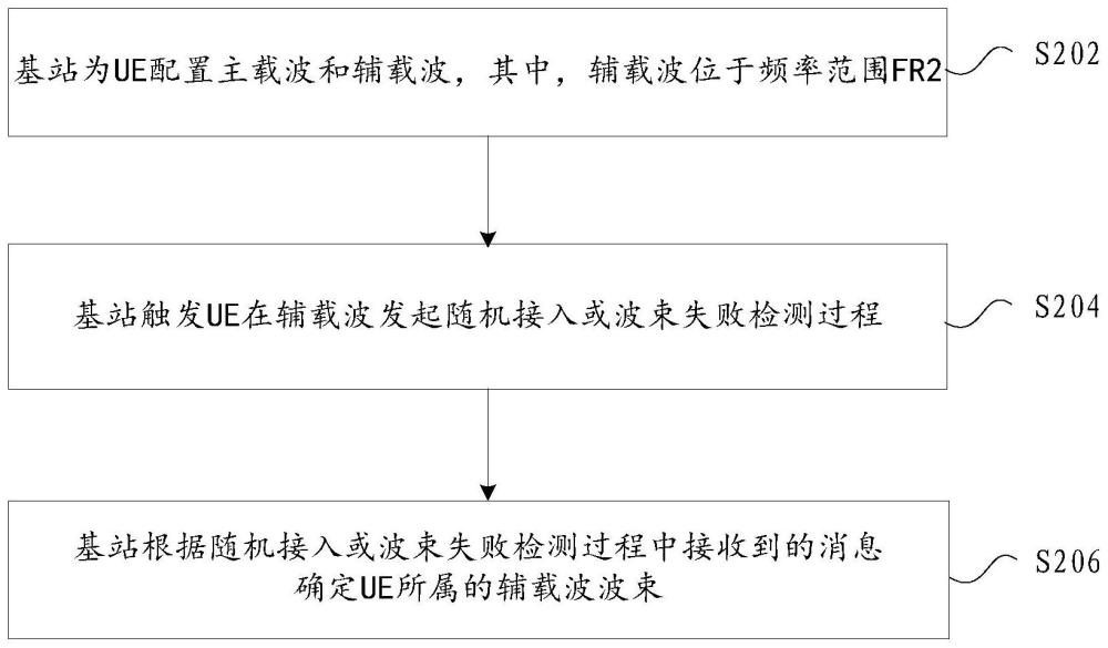 辅载波波束的确定方法及装置与流程