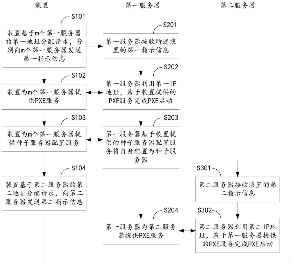 自动化部署服务器的方法、装置、服务器和存储介质与流程