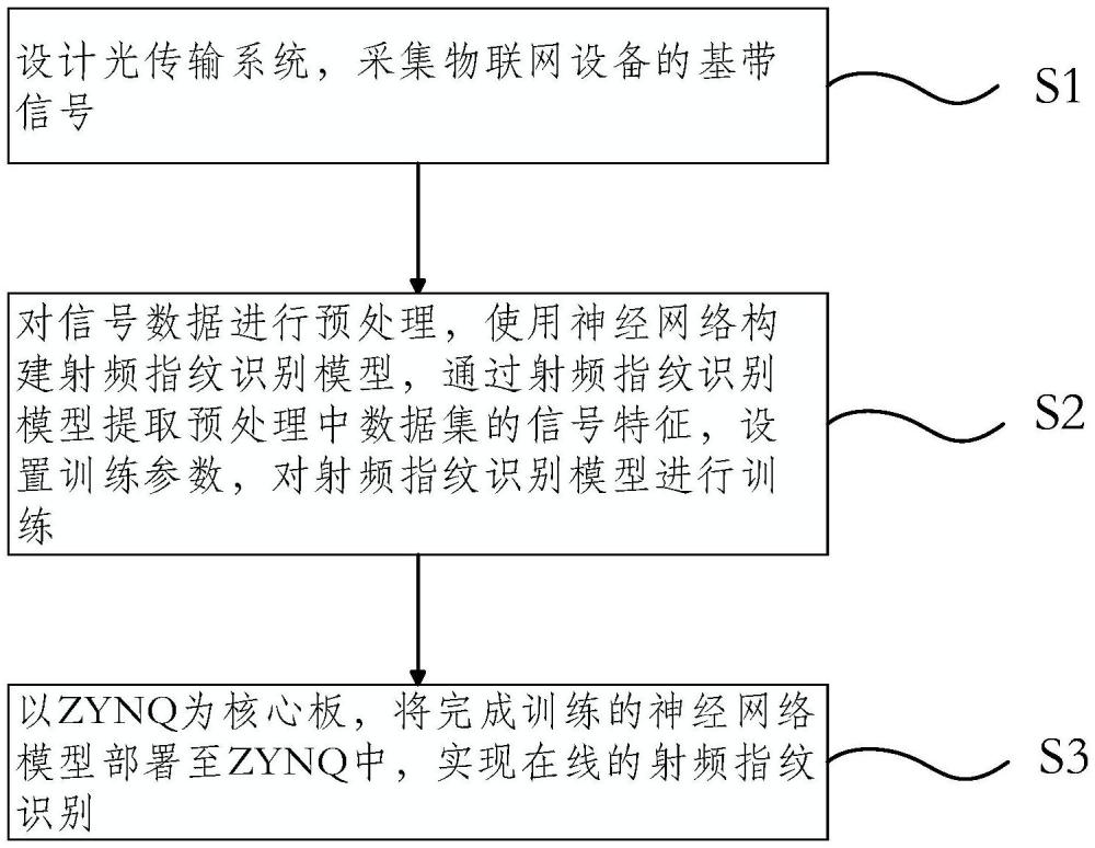 一種基于ZYNQ的射頻指紋在線識別方法及系統(tǒng)