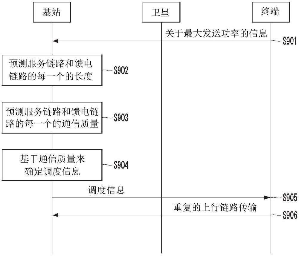 用于非地面網(wǎng)絡(luò)中的上行鏈路通信的方法和裝置與流程