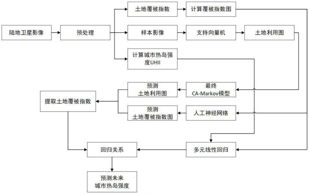 一種基于神經(jīng)網(wǎng)絡的預測城市熱島效應強度的方法