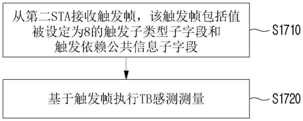 在無線LAN系統(tǒng)中基于觸發(fā)幀執(zhí)行感測測量的方法和設(shè)備與流程