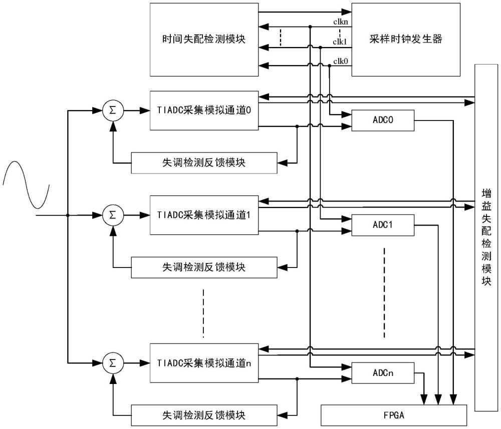 一种TIADC失配误差校准方法与系统