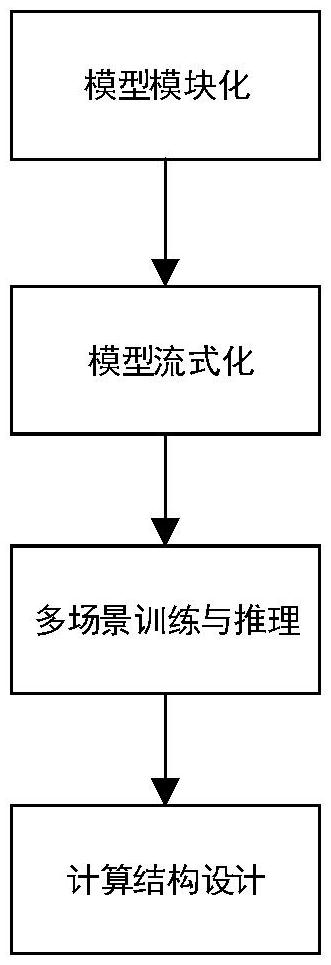 一种多模态神经网络模型流式计算方法与流程