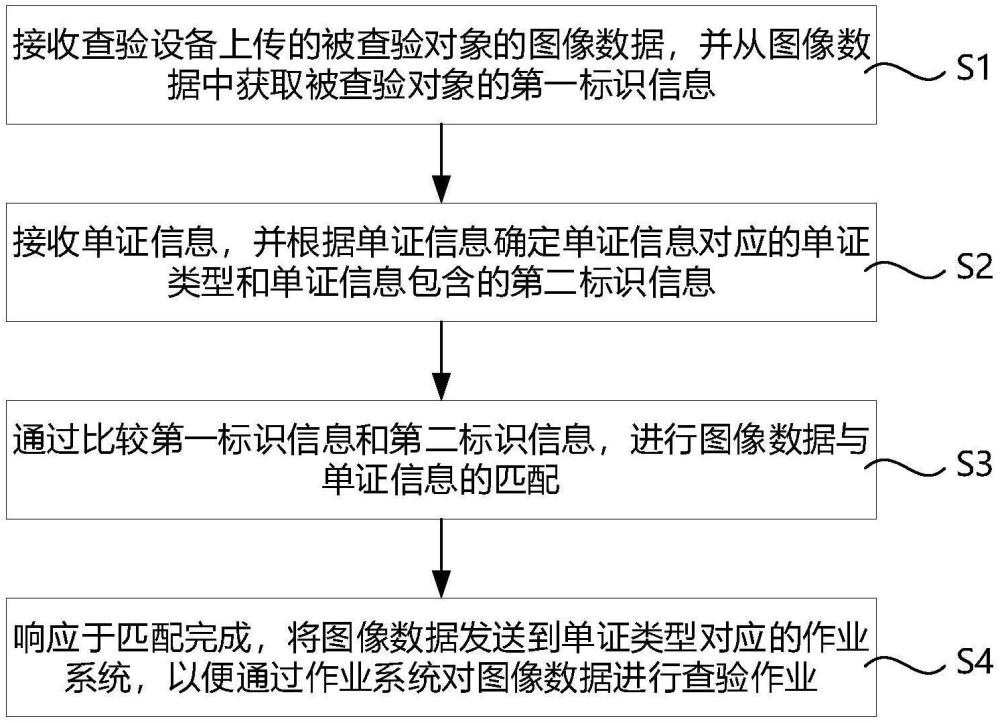 查验数据分配方法、查验数据分配服务器及查验系统与流程