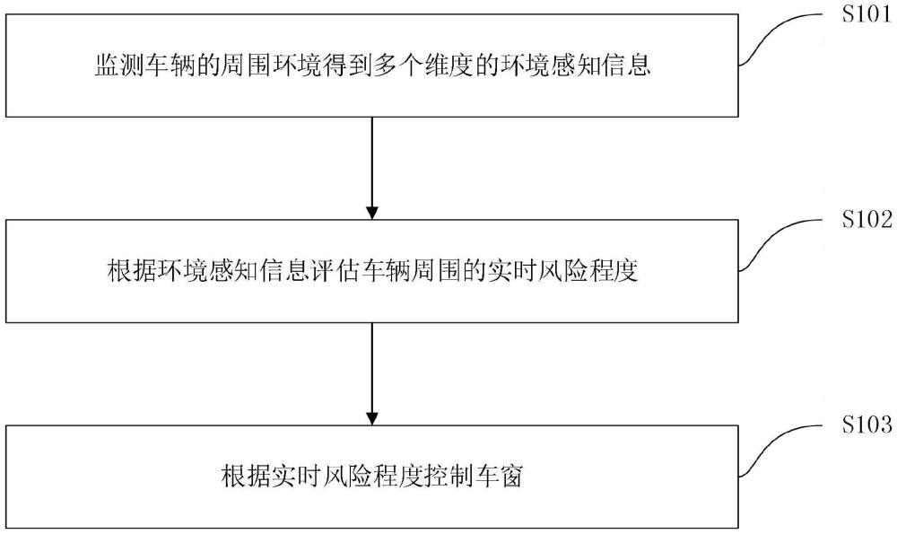 車窗控制方法、系統(tǒng)、車輛及存儲介質與流程