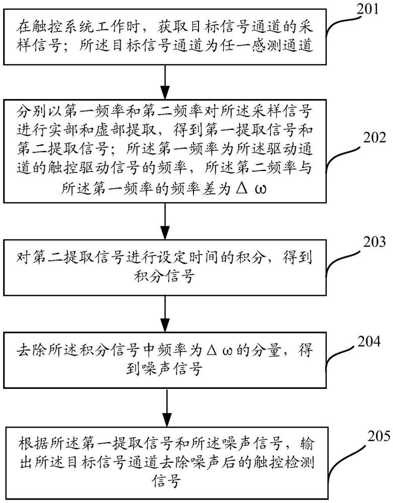 触控系统降噪方法及装置、终端设备与流程