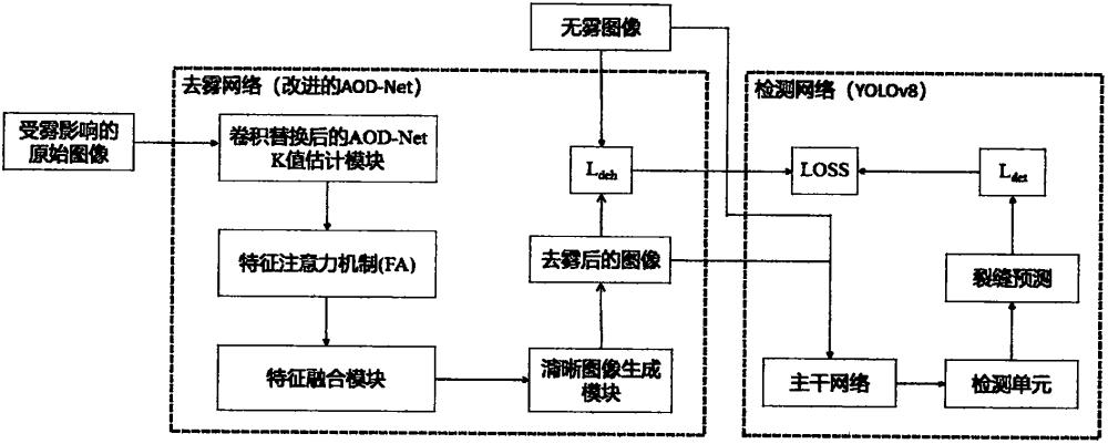 一种基于AOD-Net增强YOLOv8的雾天环境煤矿采动地裂缝检测方法与流程