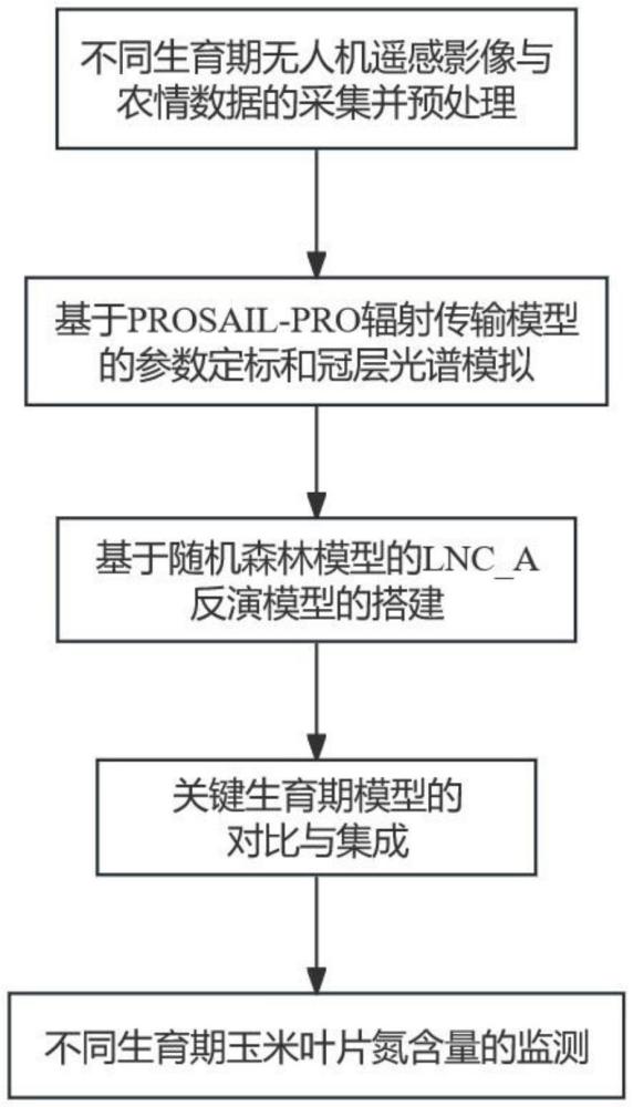 一種基于PROSAIL-PRO和多光譜無人機(jī)遙感的玉米多生育期葉片含氮量的監(jiān)測方法