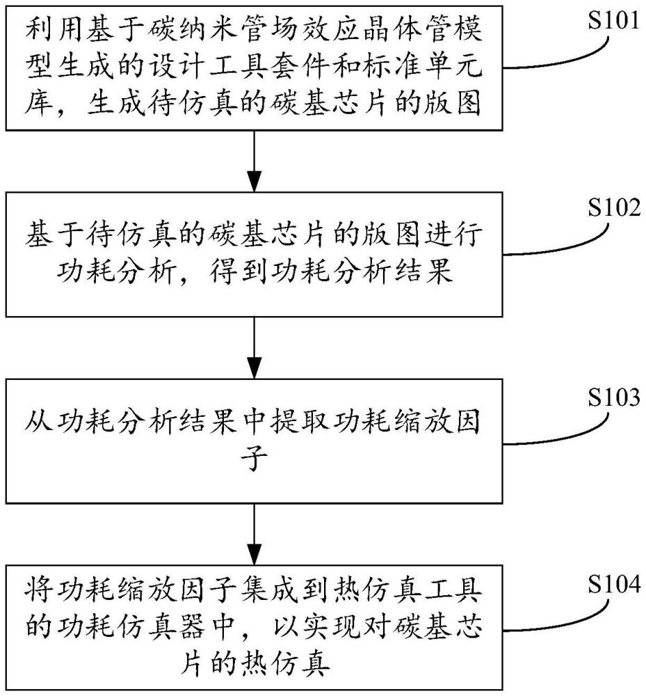 一种碳基芯片热仿真方法及装置