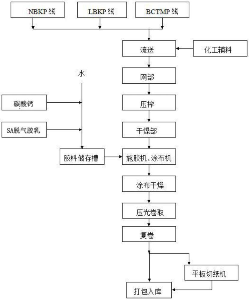 一種超高松厚度單面涂布食品卡紙的生產(chǎn)方法與流程