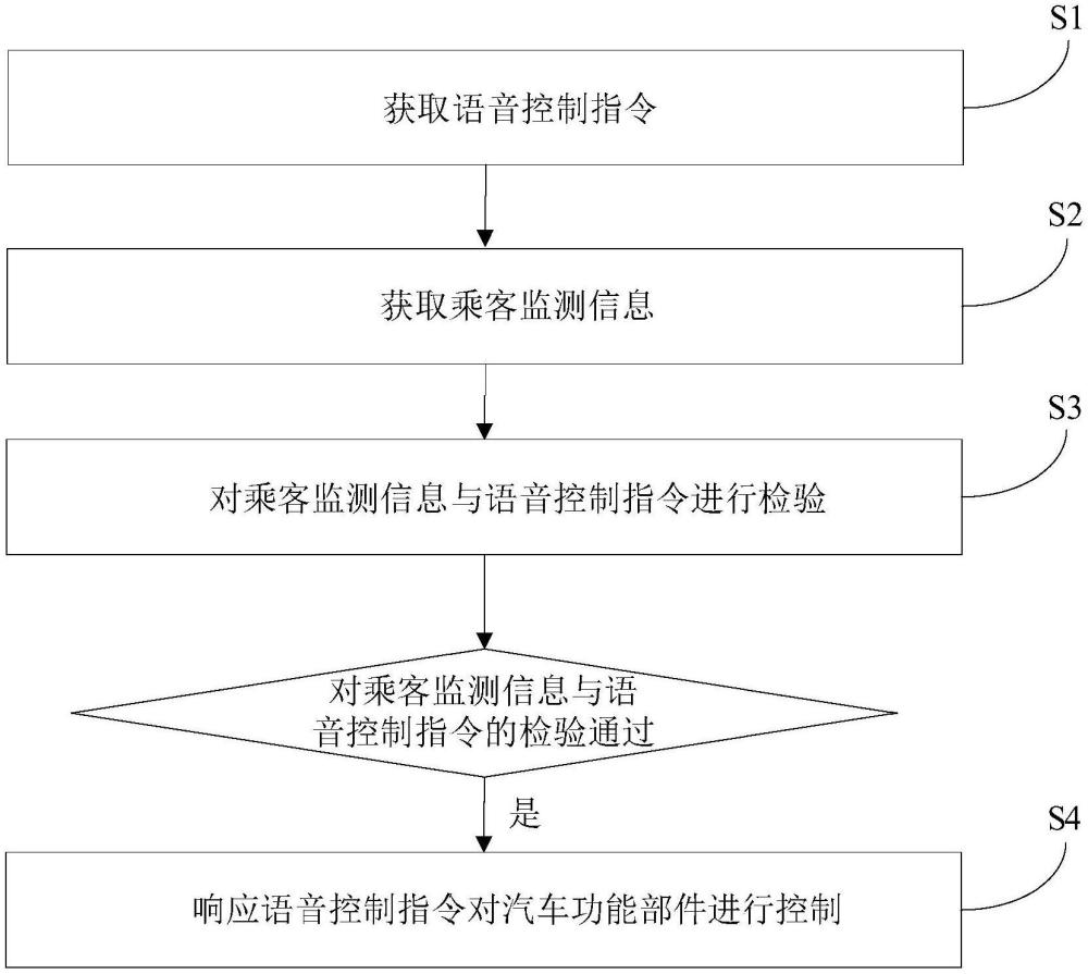 用于汽车的语音控制方法、计算机装置和存储介质与流程