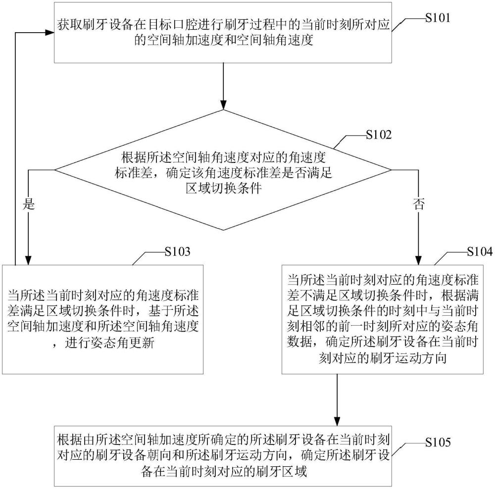 一种刷牙区域的识别方法、识别装置及电子设备与流程