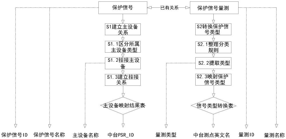 一种保护装置信号分类和挂接的方法与流程