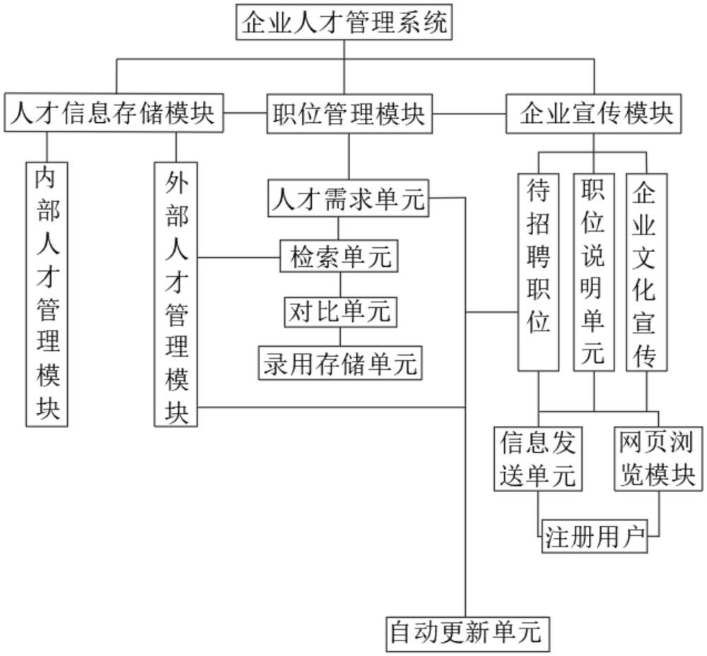 一種人才線下招聘交互用信息存儲(chǔ)管理系統(tǒng)的制作方法