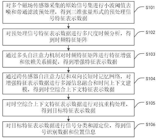 基于自注意力機制的多源磁場脈沖信號識別方法及系統(tǒng)