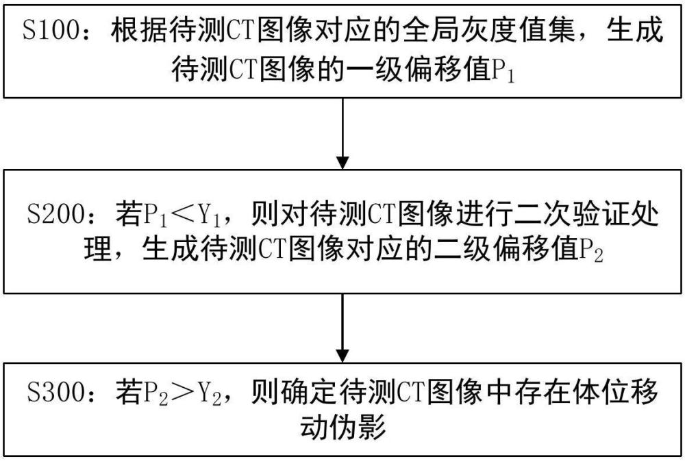 一种CT图像体位位移伪影的识别方法、设备及介质与流程