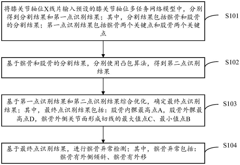 基于膝关节轴位X线片的髌骨异常检测方法及装置与流程