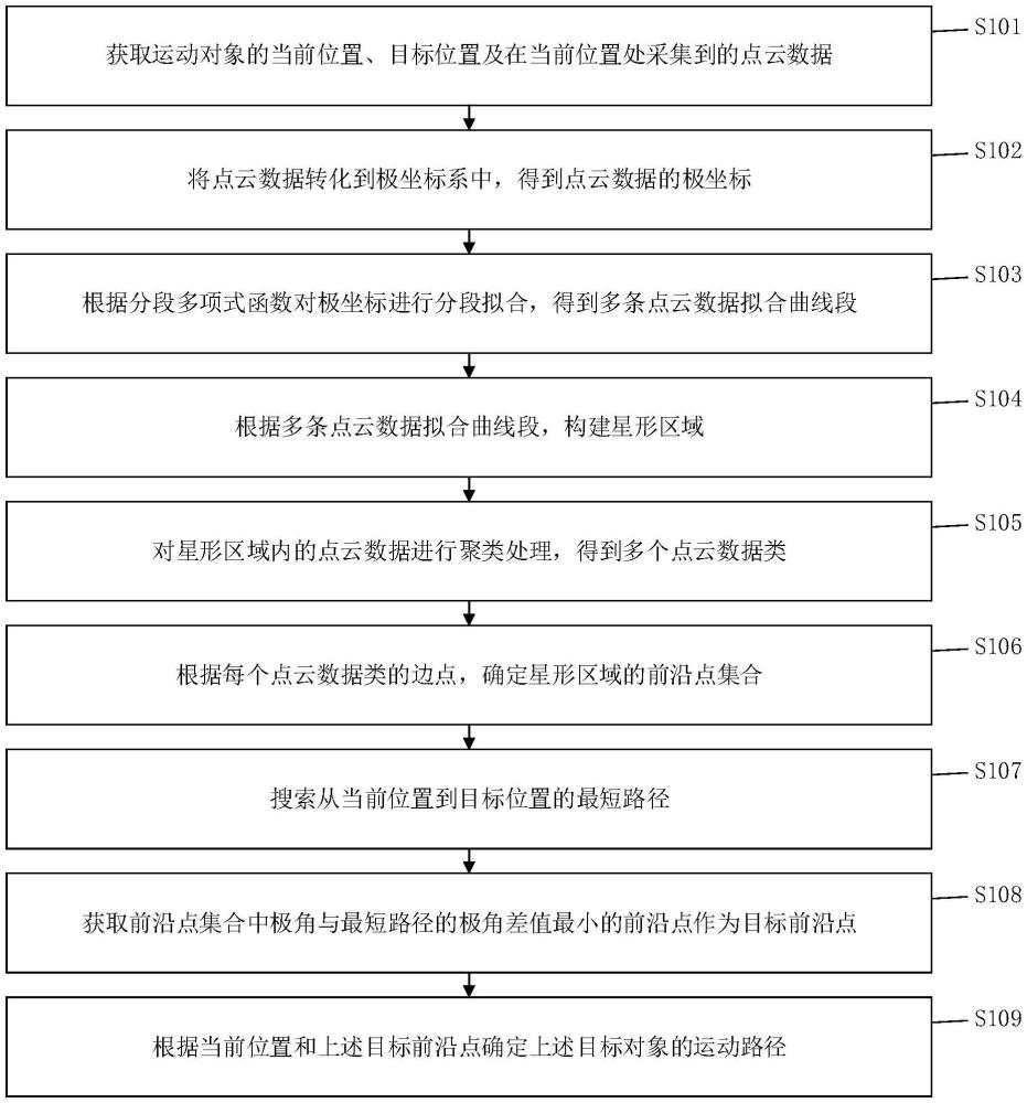 运动规划确定方法、装置、设备、介质及产品