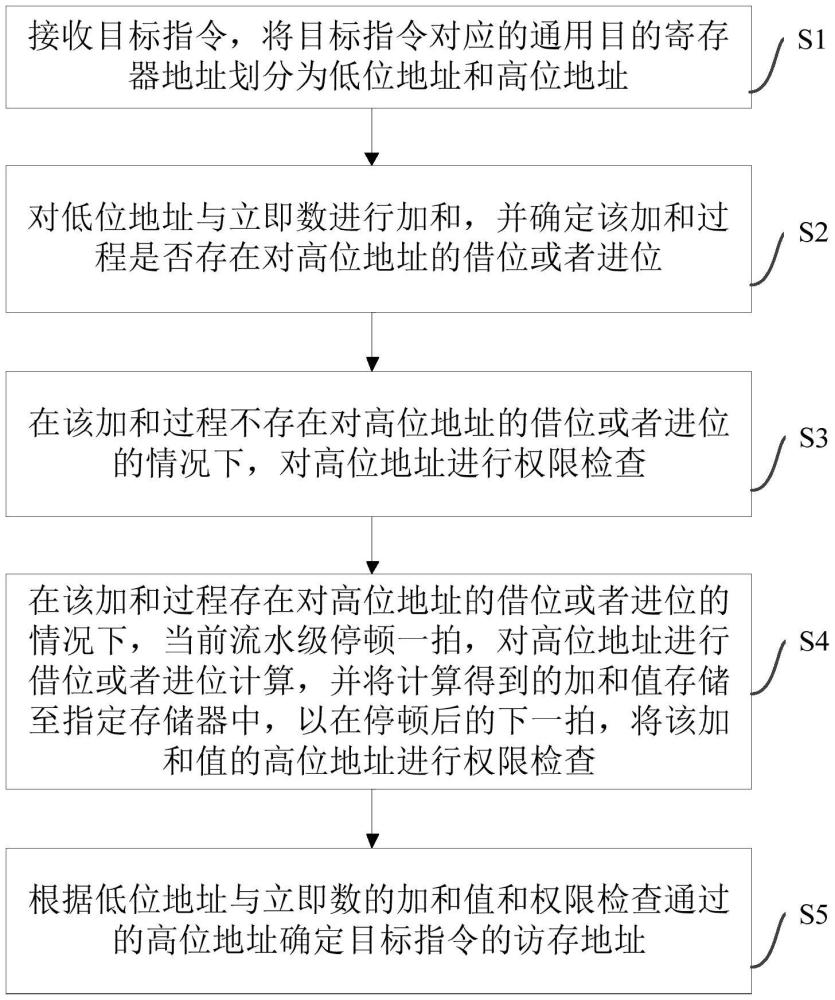 地址生成系统的制作方法