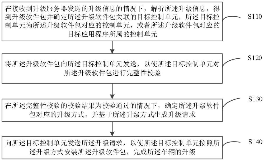 车辆升级的控制方法及装置与流程