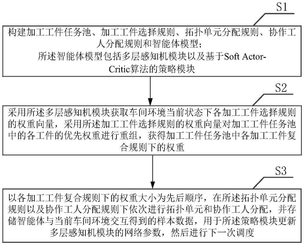 一種基于Soft Actor-Critic強化學(xué)習的資源協(xié)同裝調(diào)車間自適應(yīng)調(diào)度方法及系統(tǒng)