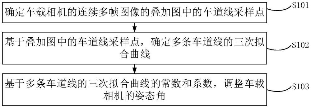 一種車載相機姿態(tài)角調整方法、裝置、車輛及存儲介質與流程