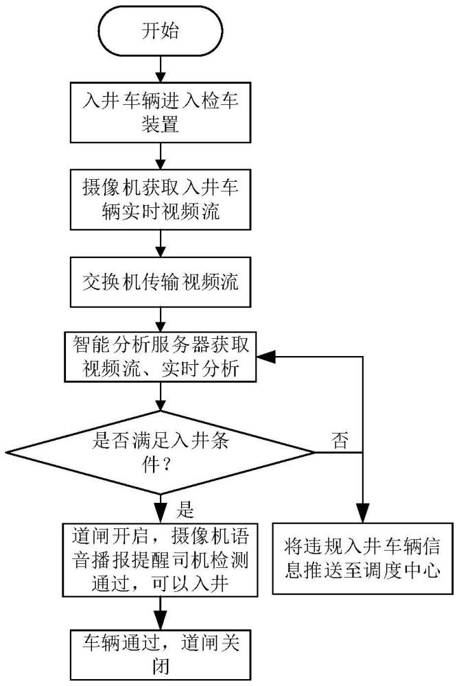 基于視頻分析的入井車輛檢測裝置及其檢測方法與流程