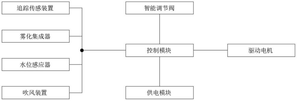 一种智能喷雾风扇装置的制作方法