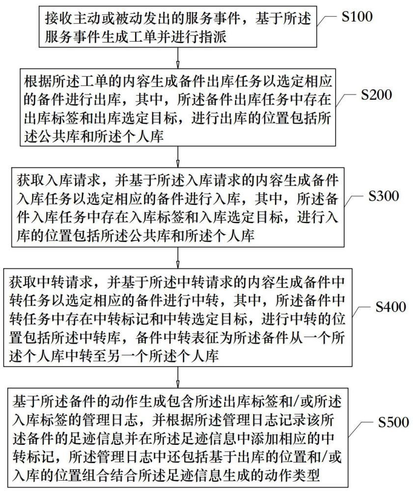 一种备件库存管理方法及系统与流程